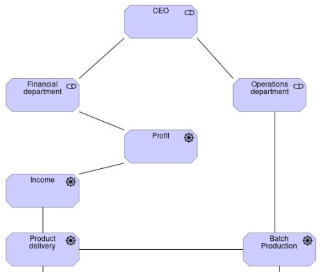 Stakeholders in Archimate picture