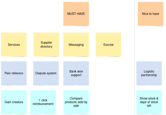 A set of sticky notes depicting "must haves" versus "nice to have" features for a b2b e-commerce platform.