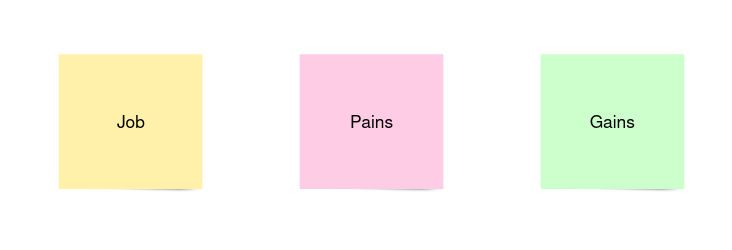 3 columns of sticky notes that read "customer jobs", "pains" and "gains".