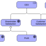 An archimate diagram about drivers