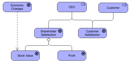 An archimate diagram about drivers